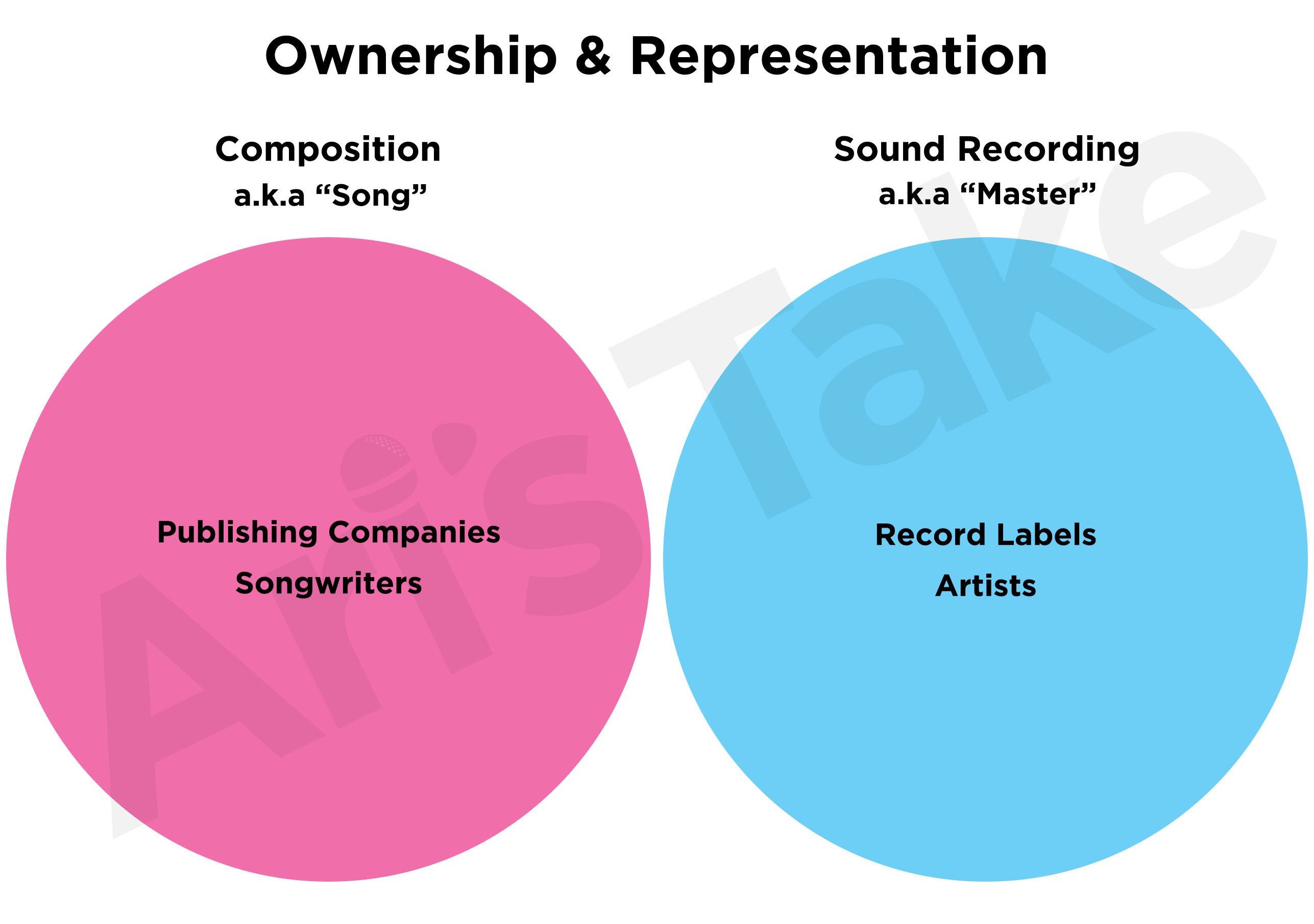 Producer and Songwriter Ownership and Representation