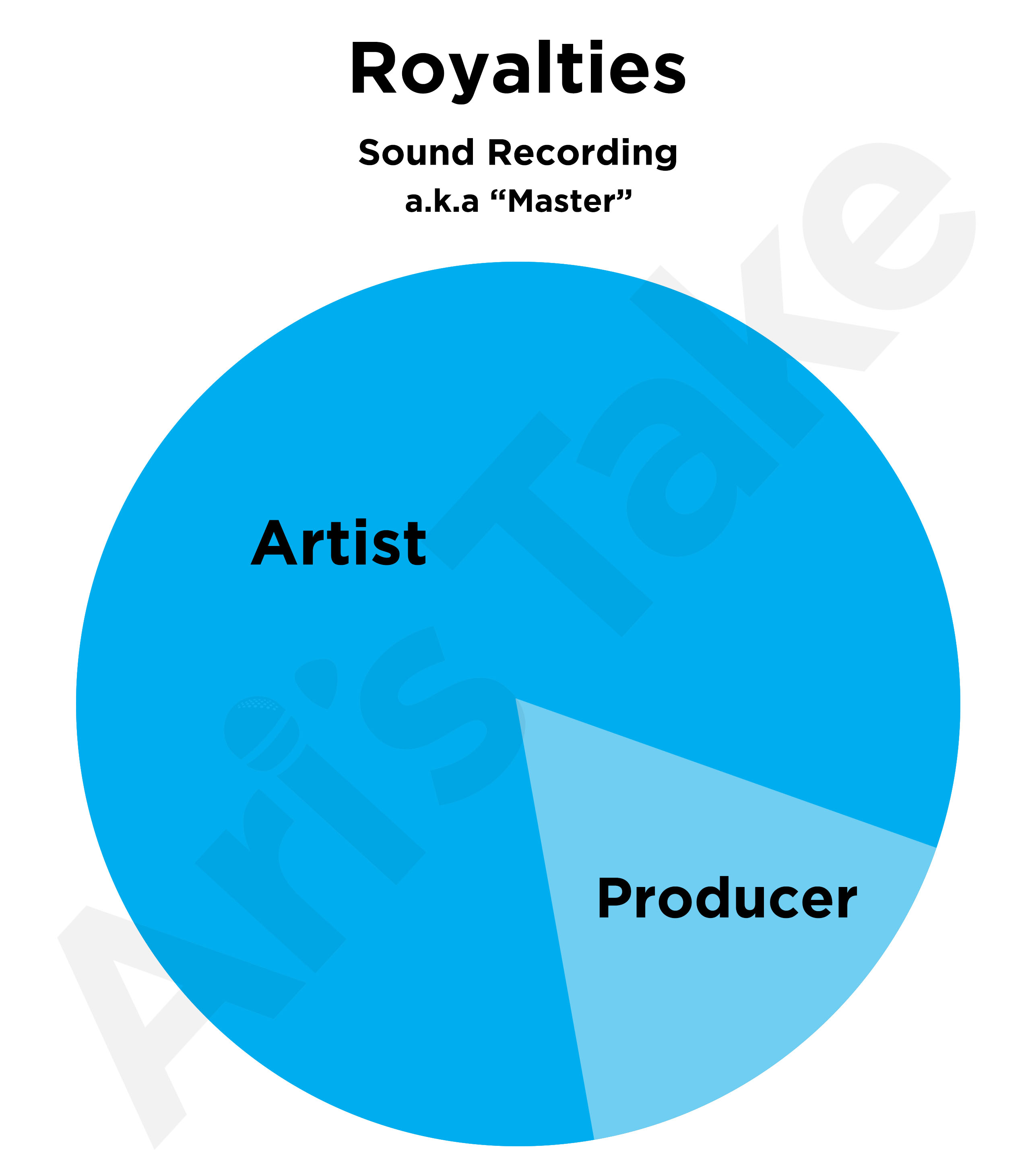 Producer Royalty Splits