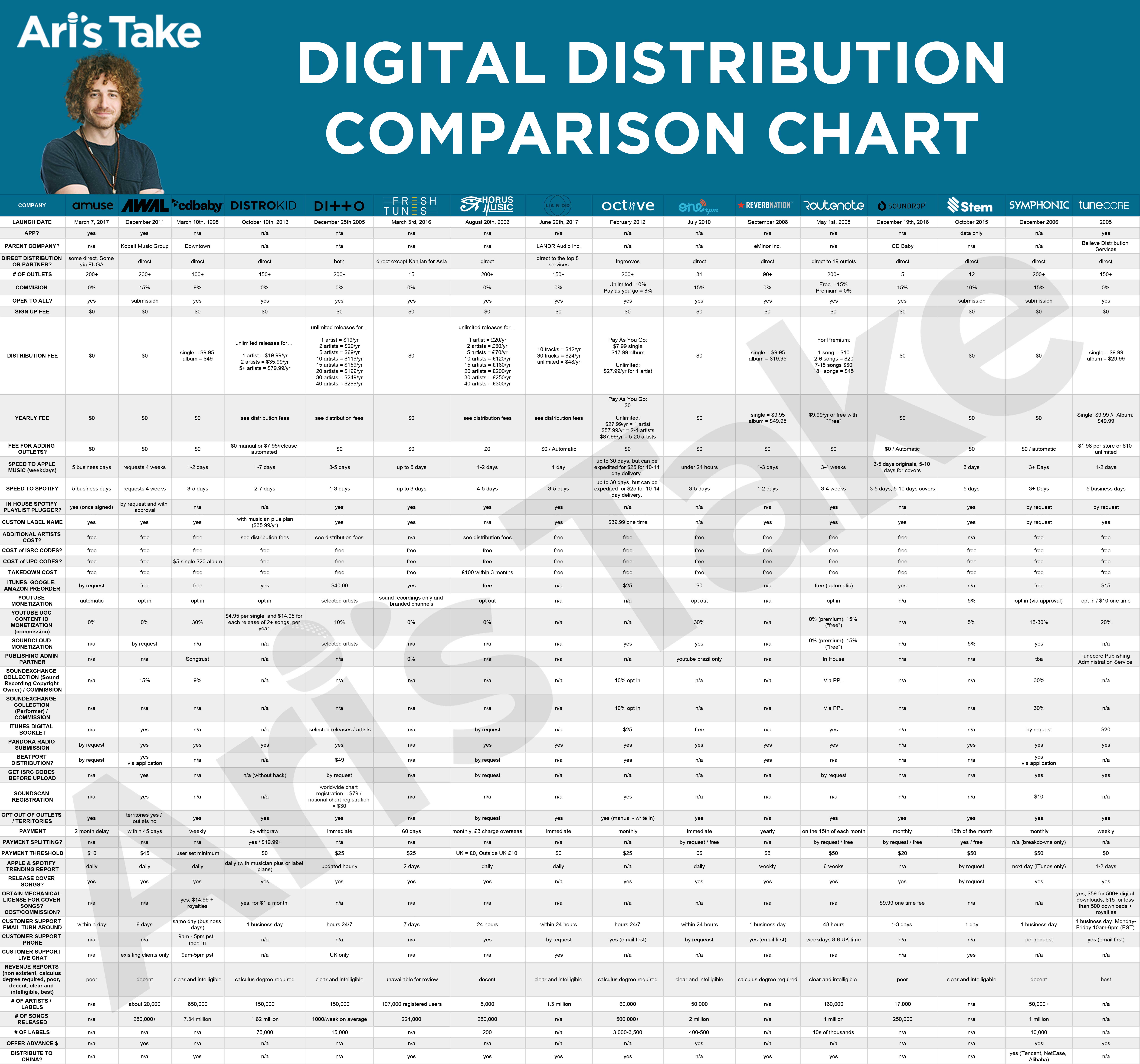 Digital Distribution Comparison Chart 2018