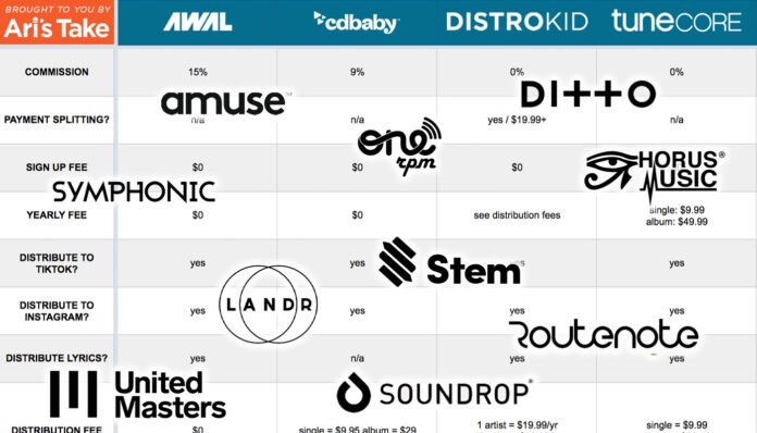 Ari's Take digital music distribution comparison chart