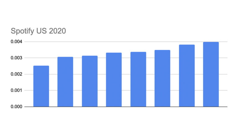 How Much Each Distributor Pays For Spotify and Apple Music