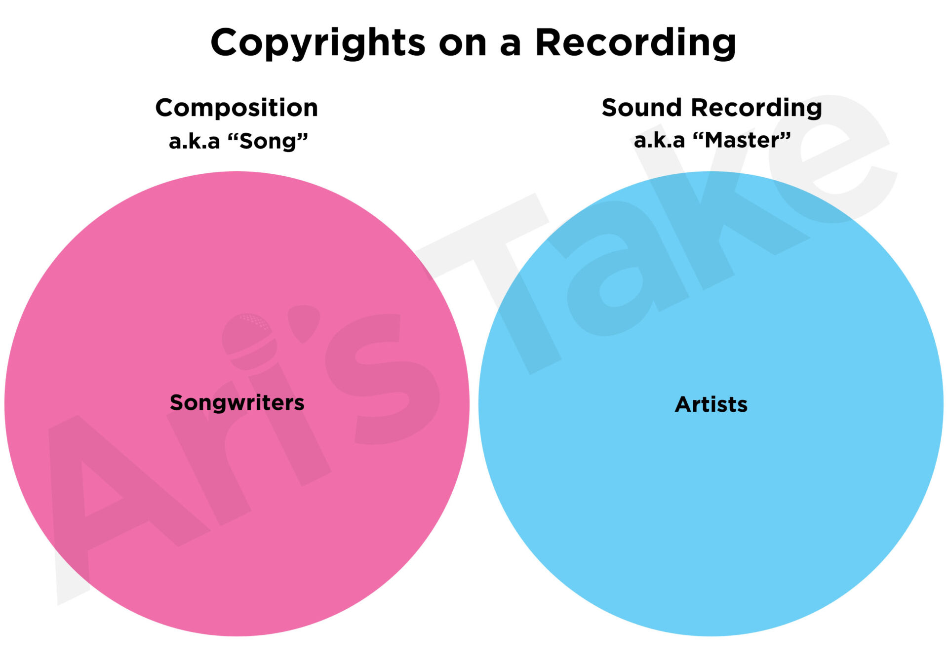 The MLC is Sitting On 423 Million, How Songwriters Can