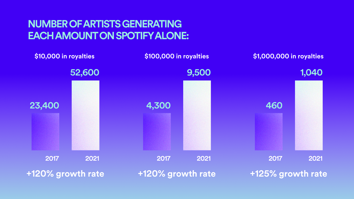 Revenue Generated Spotify