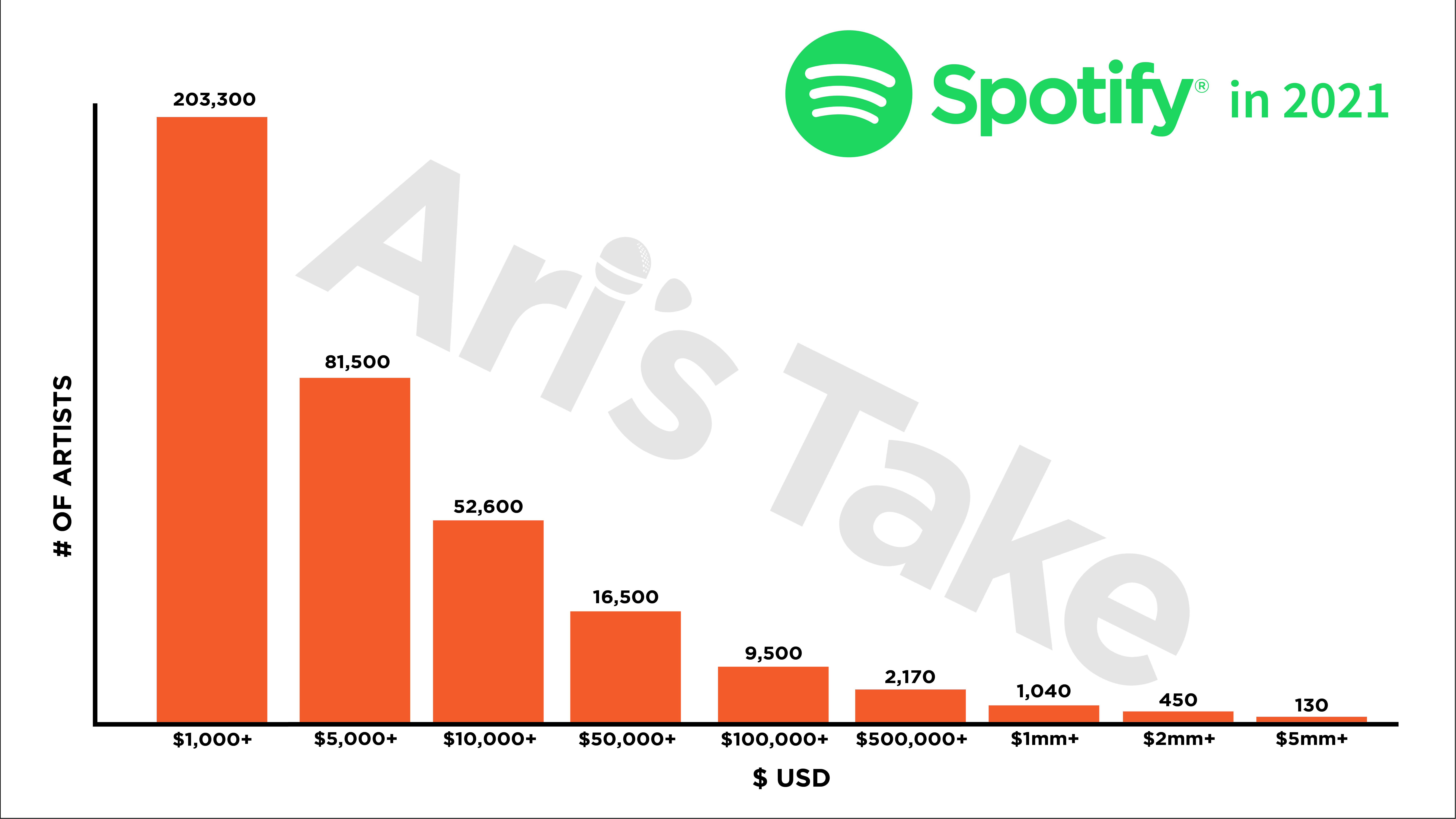 AT Spotify Bar Graph 2021 (Branding 2)