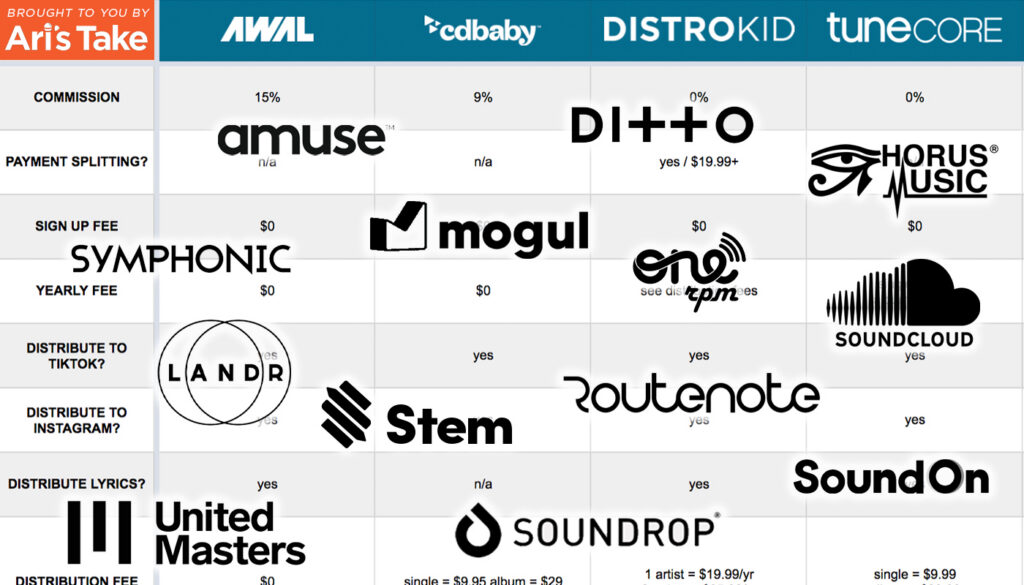 Best Music Distribution Companies in 2026 – Full Comparison Chart