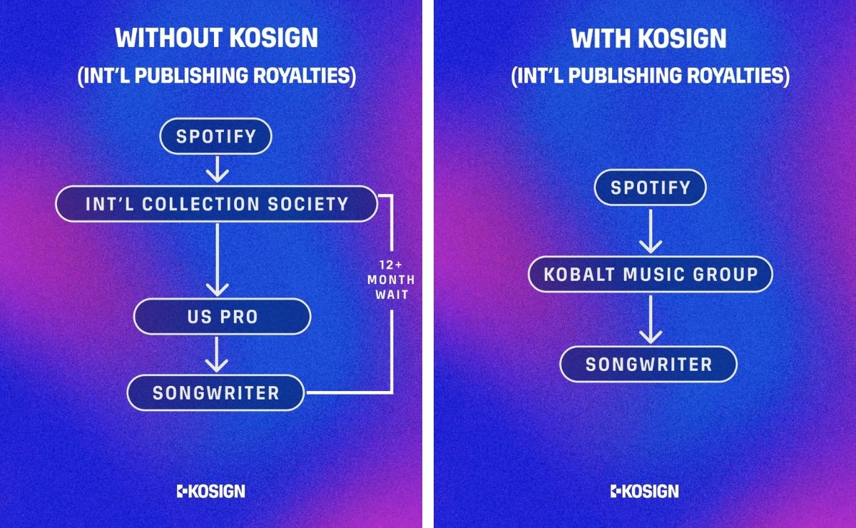Your international publishing royalties with and without KOSIGN