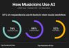 LANDR's Musician Study on How Musicians use AI