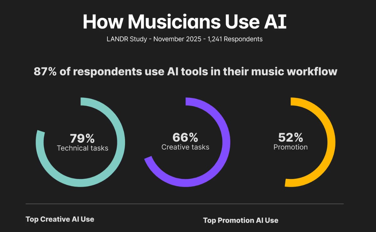 LANDR's Musician Study on How Musicians use AI