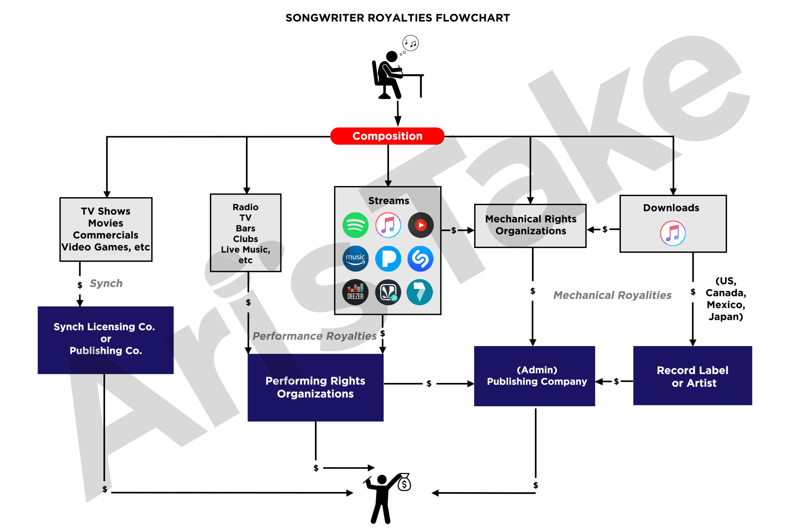 Ari's Take Songwriter Royalties Flowchart (watermarked)