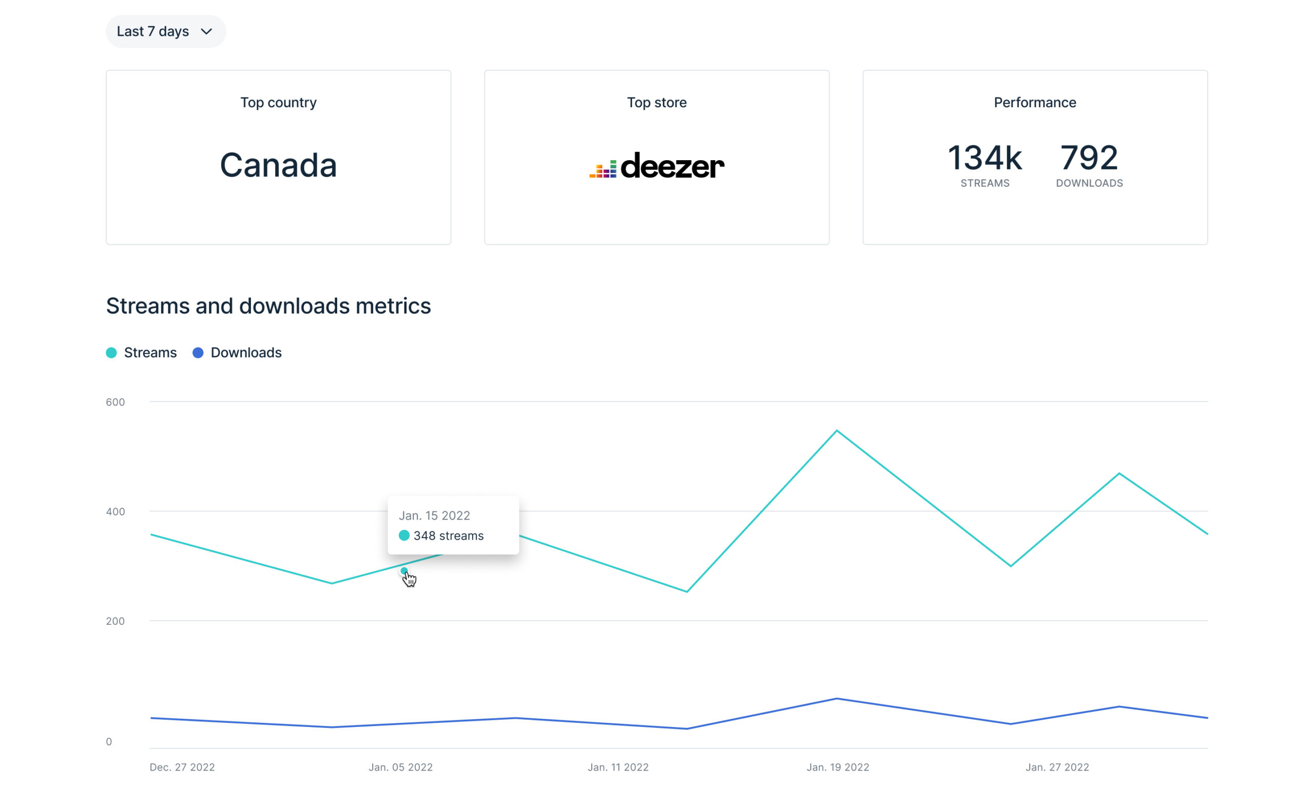 LANDR's dashboare showing Streams and downloads metrics